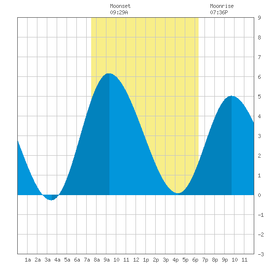 Little River Inlet tide chart for Monday, October 30, 2023