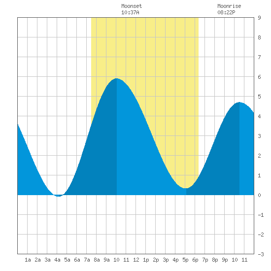 Little River Inlet tide chart for Tuesday, October 31, 2023