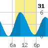 Little River Inlet tide chart for Tuesday, October 31, 2023