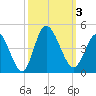 Little River Inlet tide chart for Tuesday, October 3, 2023