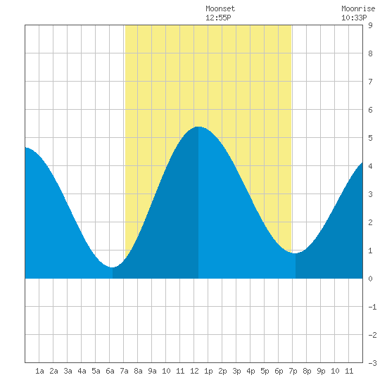 Little River Inlet tide chart for Wednesday, October 4, 2023