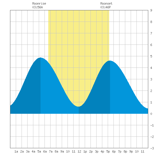 Little River Inlet tide chart for Friday, November 10, 2023