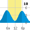 Little River Inlet tide chart for Friday, November 10, 2023