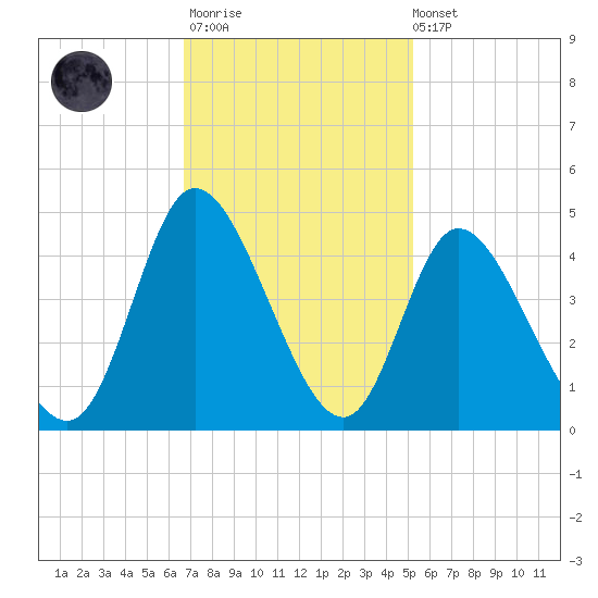 Little River Inlet tide chart for Monday, November 13, 2023