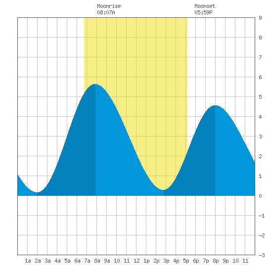 Little River Inlet tide chart for Tuesday, November 14, 2023
