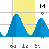 Little River Inlet tide chart for Tuesday, November 14, 2023