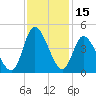 Little River Inlet tide chart for Wednesday, November 15, 2023