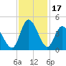 Little River Inlet tide chart for Friday, November 17, 2023