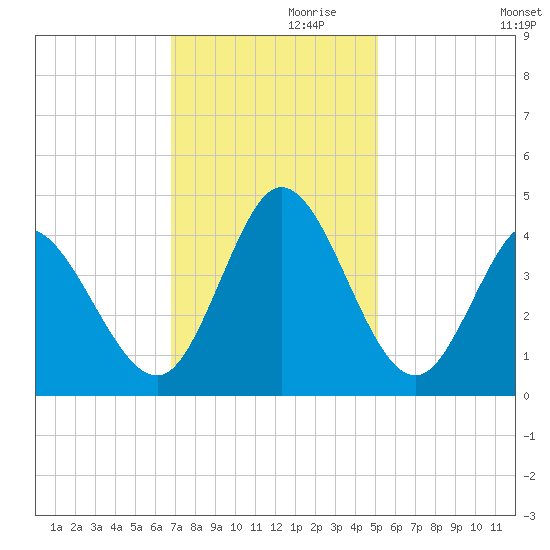 Little River Inlet tide chart for Sunday, November 19, 2023