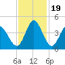 Little River Inlet tide chart for Sunday, November 19, 2023