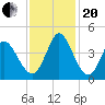 Little River Inlet tide chart for Monday, November 20, 2023