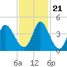 Little River Inlet tide chart for Tuesday, November 21, 2023