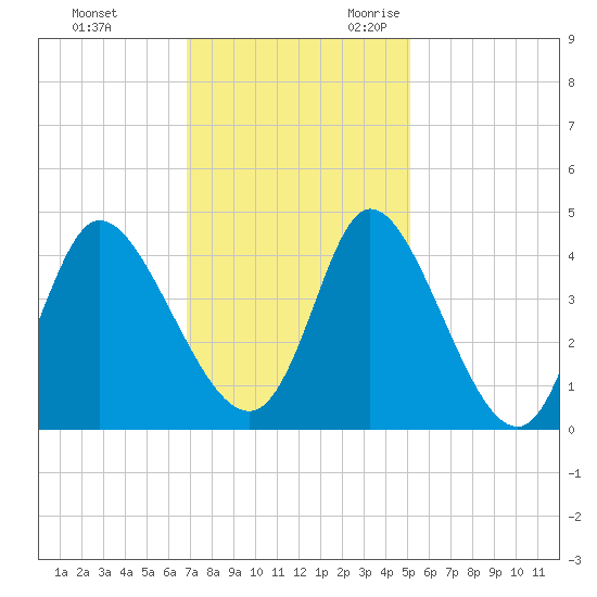 Little River Inlet tide chart for Wednesday, November 22, 2023