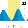 Little River Inlet tide chart for Wednesday, November 22, 2023