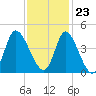 Little River Inlet tide chart for Thursday, November 23, 2023