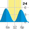 Little River Inlet tide chart for Friday, November 24, 2023