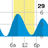 Little River Inlet tide chart for Wednesday, November 29, 2023