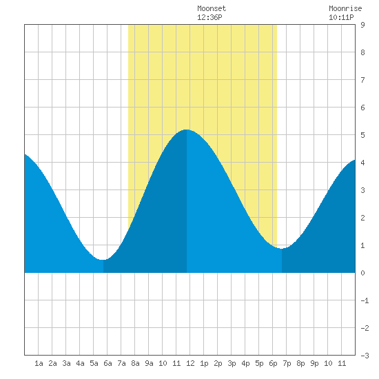 Little River Inlet tide chart for Thursday, November 2, 2023