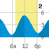 Little River Inlet tide chart for Thursday, November 2, 2023