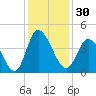 Little River Inlet tide chart for Thursday, November 30, 2023