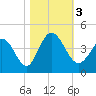 Little River Inlet tide chart for Friday, November 3, 2023