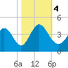 Little River Inlet tide chart for Saturday, November 4, 2023