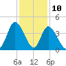Little River Inlet tide chart for Sunday, December 10, 2023