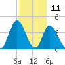 Little River Inlet tide chart for Monday, December 11, 2023