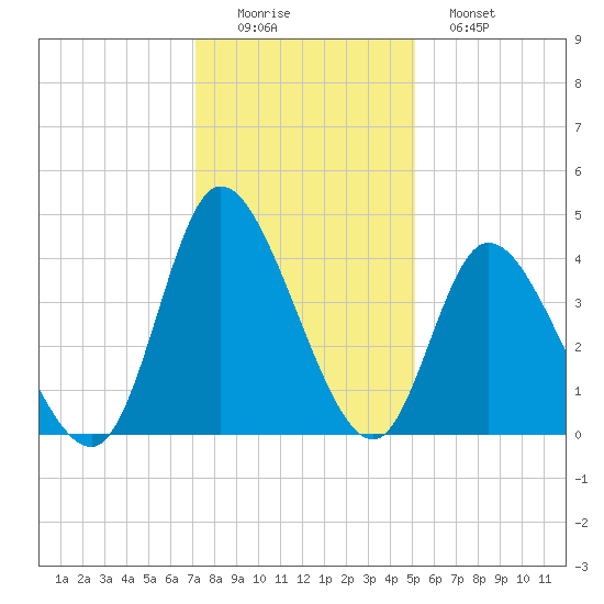 Little River Inlet tide chart for Thursday, December 14, 2023