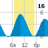 Little River Inlet tide chart for Saturday, December 16, 2023