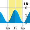 Little River Inlet tide chart for Monday, December 18, 2023