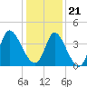 Little River Inlet tide chart for Thursday, December 21, 2023