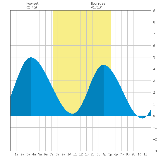 Little River Inlet tide chart for Friday, December 22, 2023