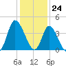 Little River Inlet tide chart for Sunday, December 24, 2023