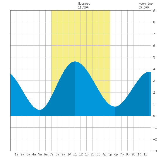 Little River Inlet tide chart for Saturday, December 2, 2023