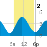 Little River Inlet tide chart for Saturday, December 2, 2023