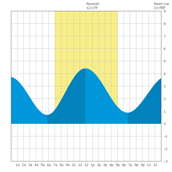 Little River Inlet tide chart for Sunday, December 3, 2023