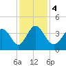 Little River Inlet tide chart for Monday, December 4, 2023