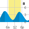 Little River Inlet tide chart for Friday, December 8, 2023