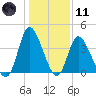 Little River Inlet tide chart for Thursday, January 11, 2024