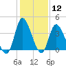 Little River Inlet tide chart for Friday, January 12, 2024