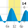 Little River Inlet tide chart for Sunday, January 14, 2024
