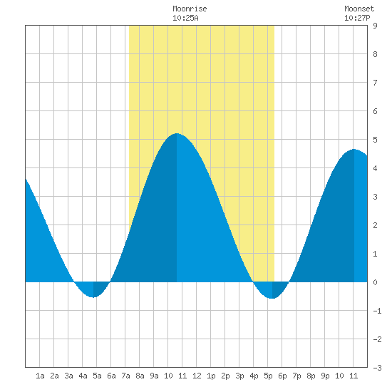 Little River Inlet tide chart for Monday, January 15, 2024