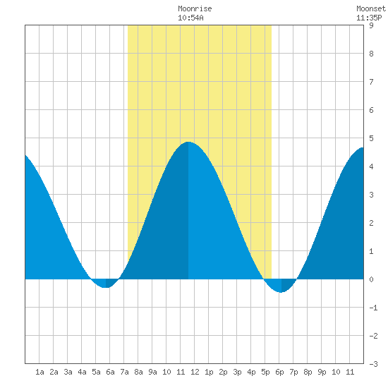 Little River Inlet tide chart for Tuesday, January 16, 2024