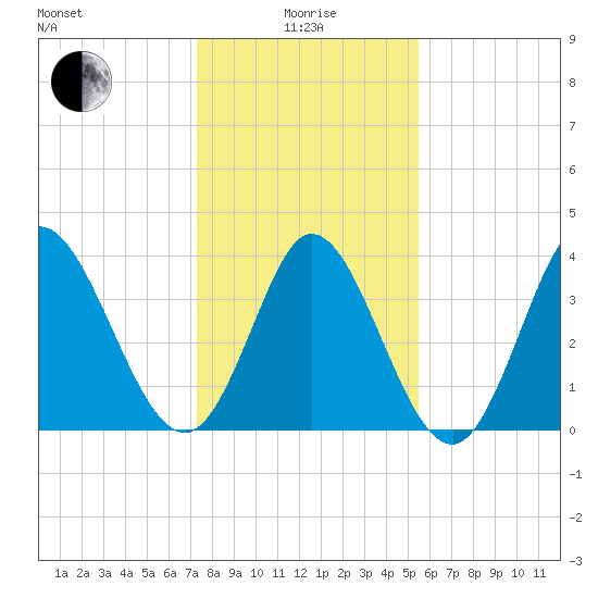 Little River Inlet tide chart for Wednesday, January 17, 2024