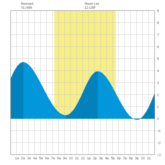 Little River Inlet tide chart for Friday, January 19, 2024