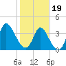 Little River Inlet tide chart for Friday, January 19, 2024