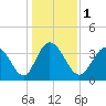 Little River Inlet tide chart for Monday, January 1, 2024