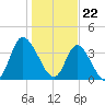 Little River Inlet tide chart for Monday, January 22, 2024
