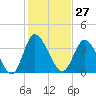 Little River Inlet tide chart for Saturday, January 27, 2024